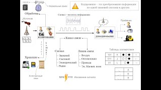 Кодирование и декодирование информации