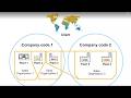 SAP SD - Billing E2: Customize Organizational Units
