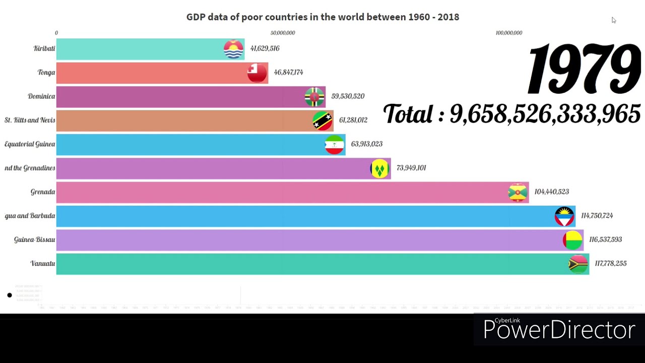 GDP data of poor countries in the world between 1960 2018 