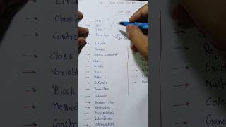 Syllabus Of Core Java.          #corejava #learnjava #java #devlopment