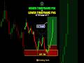 HTF के POI के साथ LTF के FVG को कैसे use करे? #trading #tradingtech #smc #fvg #poi #stockmarket