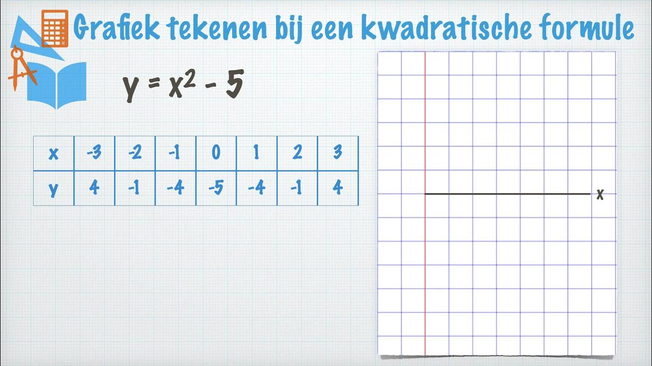 Grafiek tekenen bij een kwadratische formule YouTube Grafiek tekenen bij een kwadratische formule YouTube
