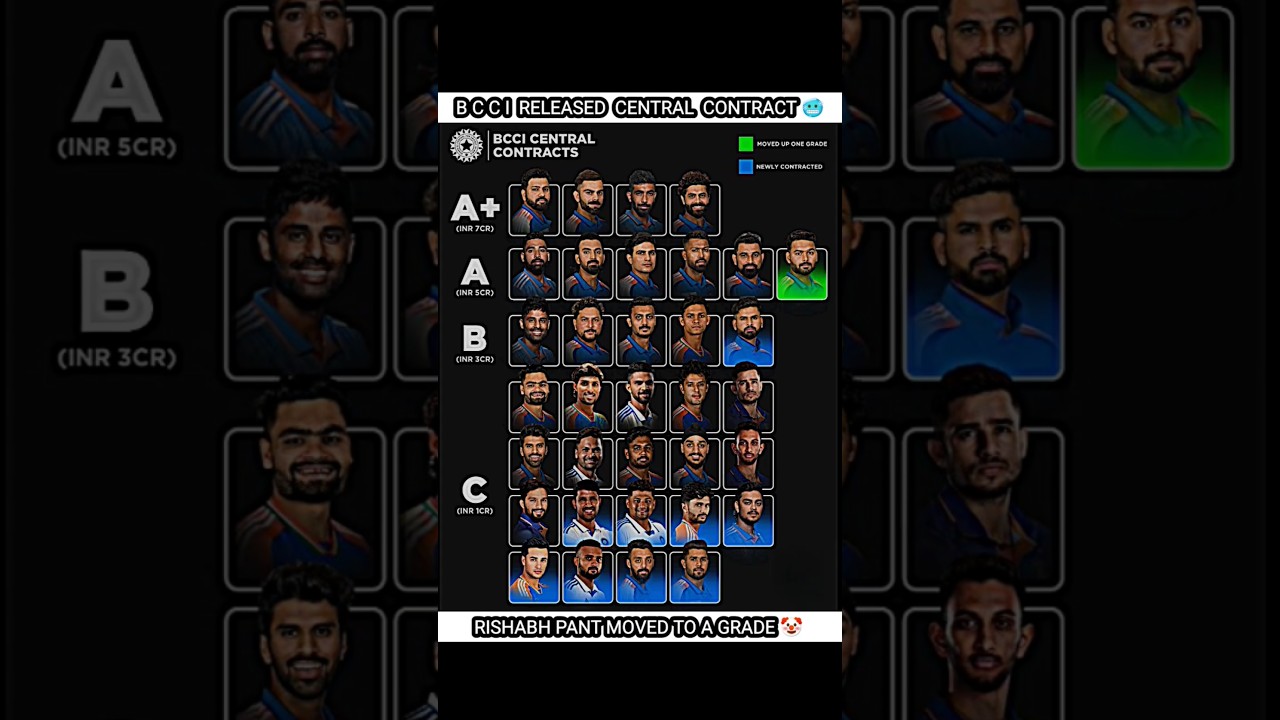 Bcci has released Central contract 