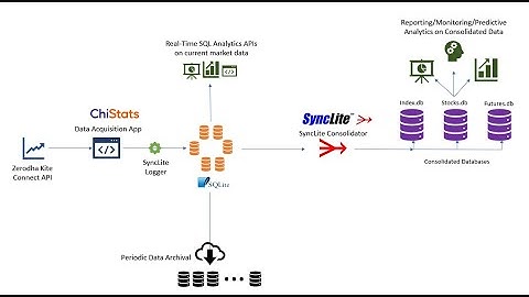 ChiStats + SyncLite financial market data pipeline for real-time and predictive analytics