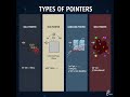 Types of Pointers in C Explained | Void, Null, Dangling &amp; Wild. 