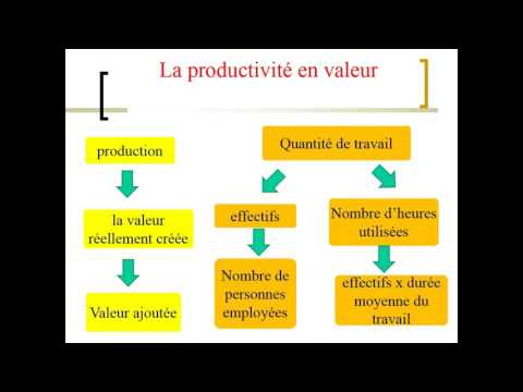 Qu’Est-Ce Que La Productivité En Entreprise ?