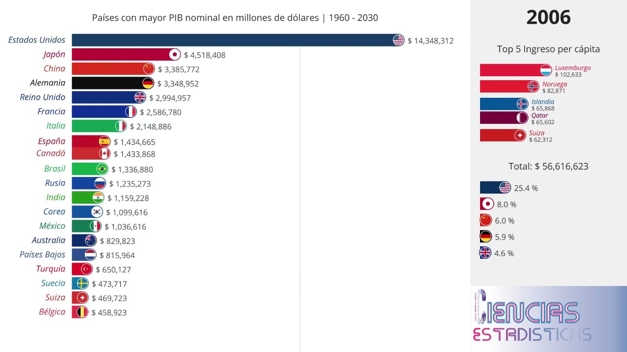 〽Economias MÁS FUERTES del Mundo 19602030 (TOP 10) YouTube
