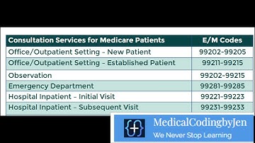 Guidelines for Consultation with Practice Example #medicalcoder #medicalcoding #EM #consultation