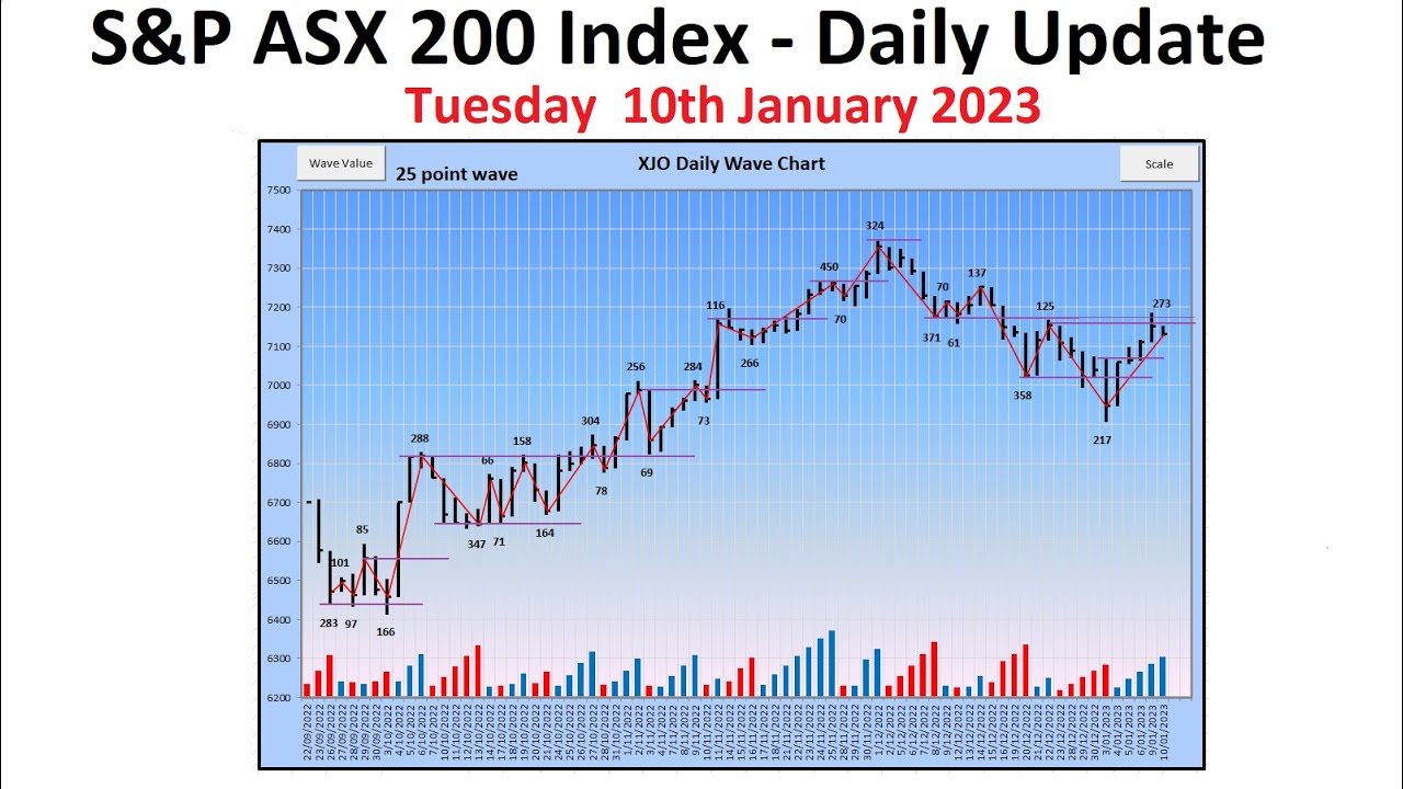 S&P ASX 200 Index (XJO) - Daily Update - 10th January 2023 - YouTube