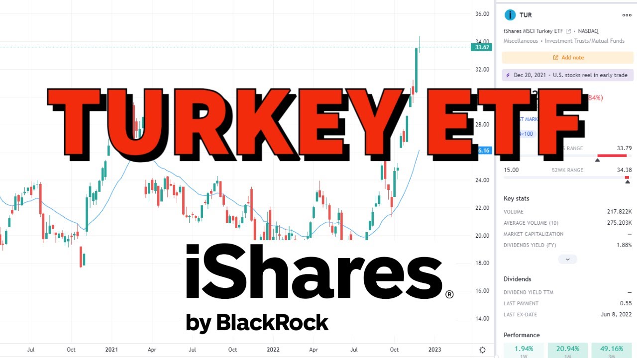 Turkey Etf Chart