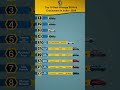 Top 10 Best Mileage SUVs in India 2026 | #shorts  #wheeldata