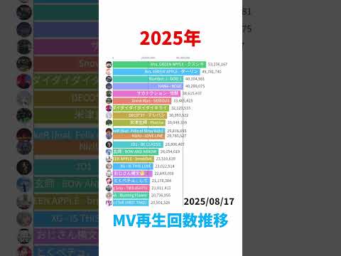 2025年に公開されたMV再生回数推移のサムネイル