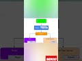 #mvvm#android#androiddevelopment#codding#programming#development#shorts#shortsvideo#shortsfeed