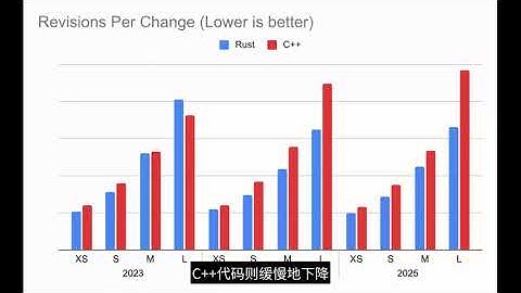 Rust在安卓的发展情况：快速开发和修复问题 | 有趣的Rust文章