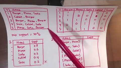 Machine Learning - Association Rules dengan Algoritma Apriori