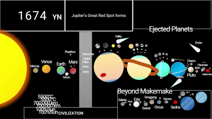 Solar System Timeline Chart