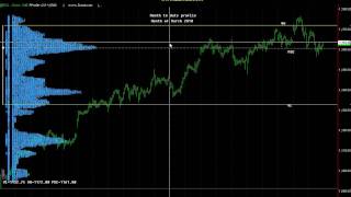 Market, Profile Tradestation Profile Market Charts on Tradestation