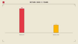 Absolute Return vs Annualized Return: Which One Actually Wins?