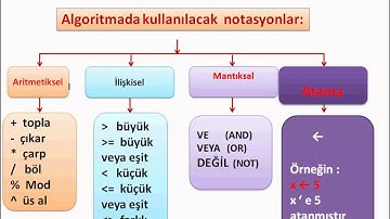 2.hafta algoritma ve akış diyagramları