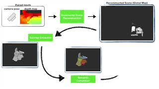 SCFusion: Real-time Incremental Scene Reconstruction with Semantic Completion