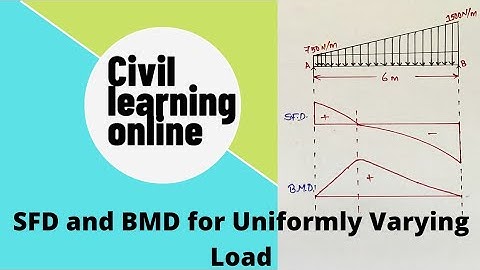 SFD and BMD Of Uniformly Varying Load
