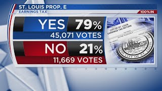 Voters decide to keep St. Louis earnings tax