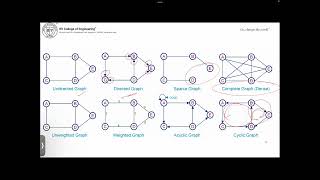 CM211IA Unit 5 Molecular Topology Matrix Representation Part 2/4