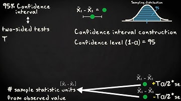 1.3 Confidence intervals and two-sided tests | Inferential Statistics | Comparing two groups | UvA