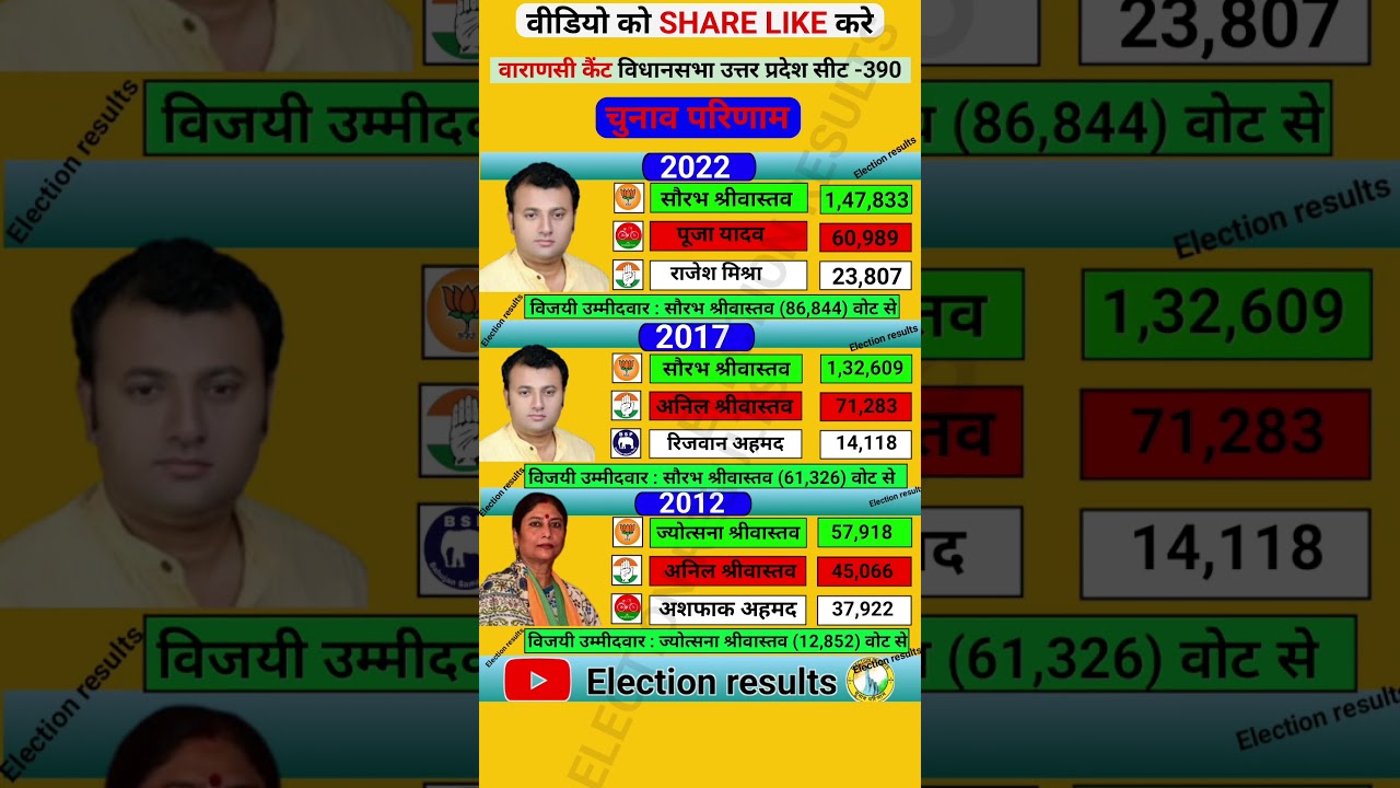 Varanasi cant election results history 