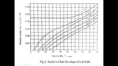 Geotechnical Engineering: Lecture 17, 18 Taylor