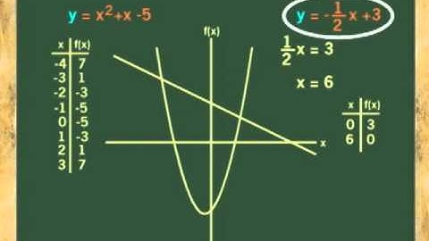 INTERSECTION OF GRAPHS (FUNCTIONS) ANIMATION