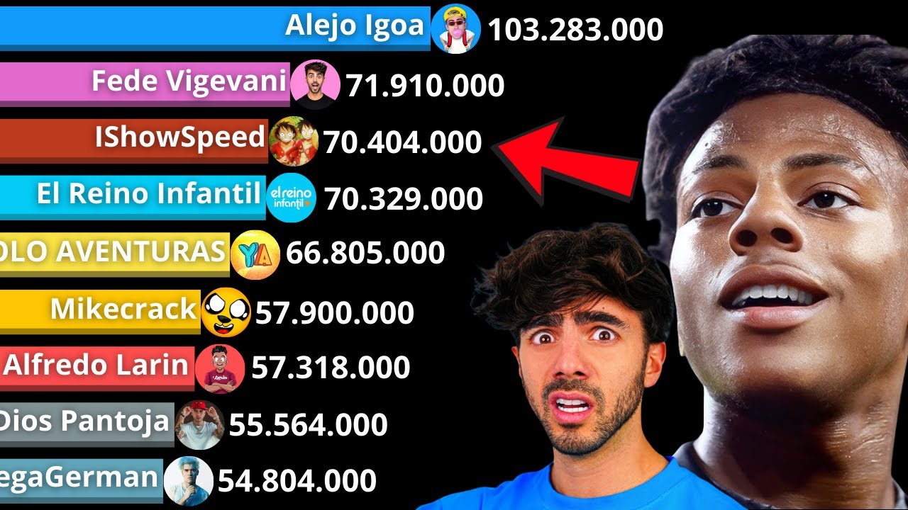 IShowSpeed Vs Canales En Español con más Suscriptores de YouTube