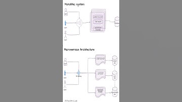 Monolithic vs Microservices Architecture in 60 Seconds