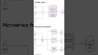 Monolithic vs Microservices Architecture in 60 Seconds