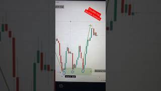 Double Top Double Bottom Strategy 2021/ Crypto Trading & Fx Trading 2021