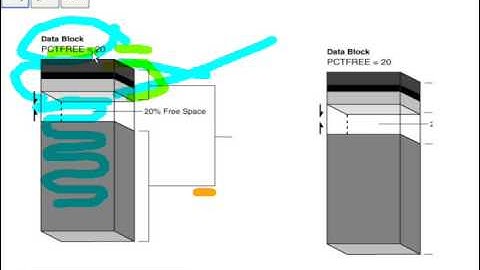 pct free, oracle storage,dba videos from cpisolution.com