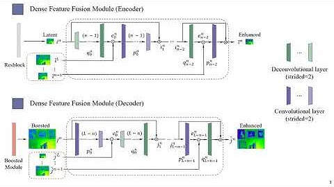 Multi-Scale Boosted Dehazing Network With Dense Feature Fusion
