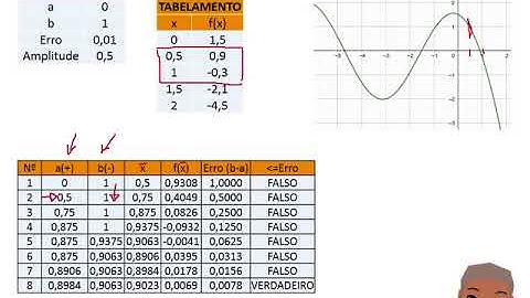 Cálculo Numérico - Método da Bissecção
