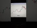 statergy simple but power full #smartmoney #consistency #forextrader #hustle #discipline