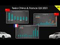 Tesla China &amp; France Sep &amp; Q3 sales and production numbers