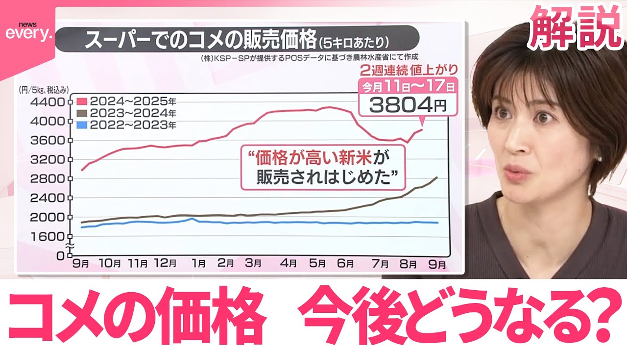 みんなのギモン】新米シーズン、今後の価格は？ 2000円台は…専門家 