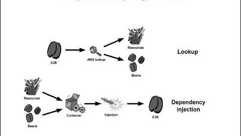 JSF  Enterprise Java Beans tutorial