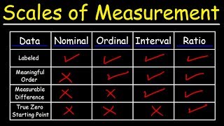 Scales of Measurement  Nominal, Ordinal, Interval, & Ratio Scale Data