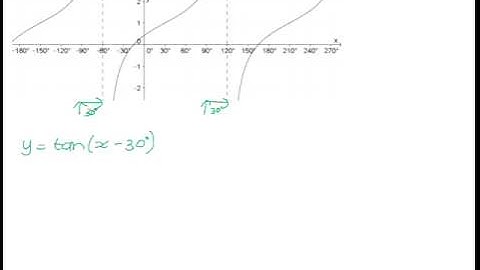 Finding the equation of a tangent graph