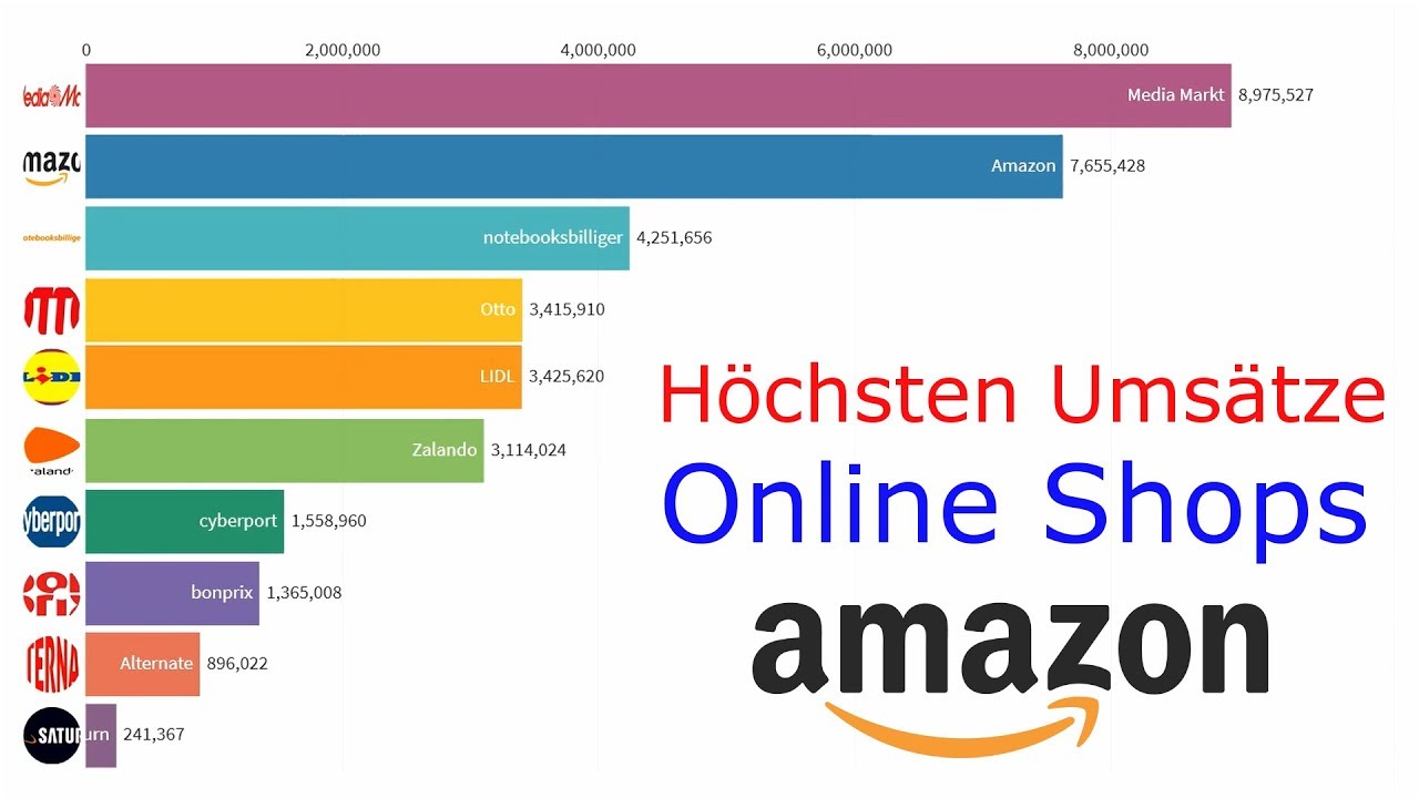 Top 10 Online Shops Mit den Höchsten Jahresumsätzen in Deutschland