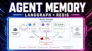 Information AI Agents That Remember: Redis Agent Memory Explained Guide