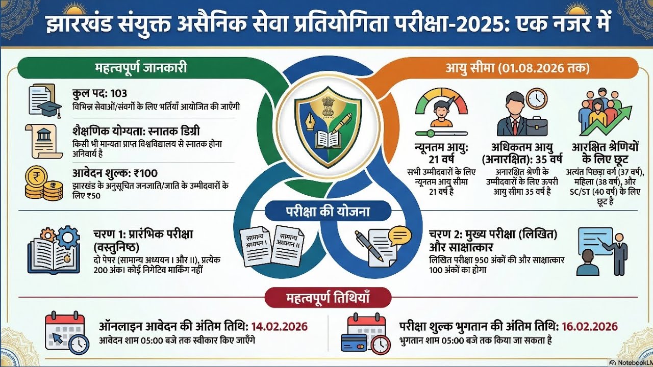 14th JPSC NOTIFICATION OUT || Totel Seat? || Age Limit And All Details
