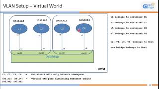 VLAN Emulation using Virtualization Techniques -  Part 1