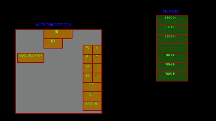 11. PUSH Rp | INSTRUCTION IN 8085 MICROPROCESSOR | Data Transfer Group | Gate Exam