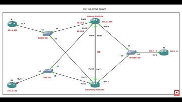 FortiGate HA Active-Passive Lab Setup on GNS3 | Part 1 – Network Design
